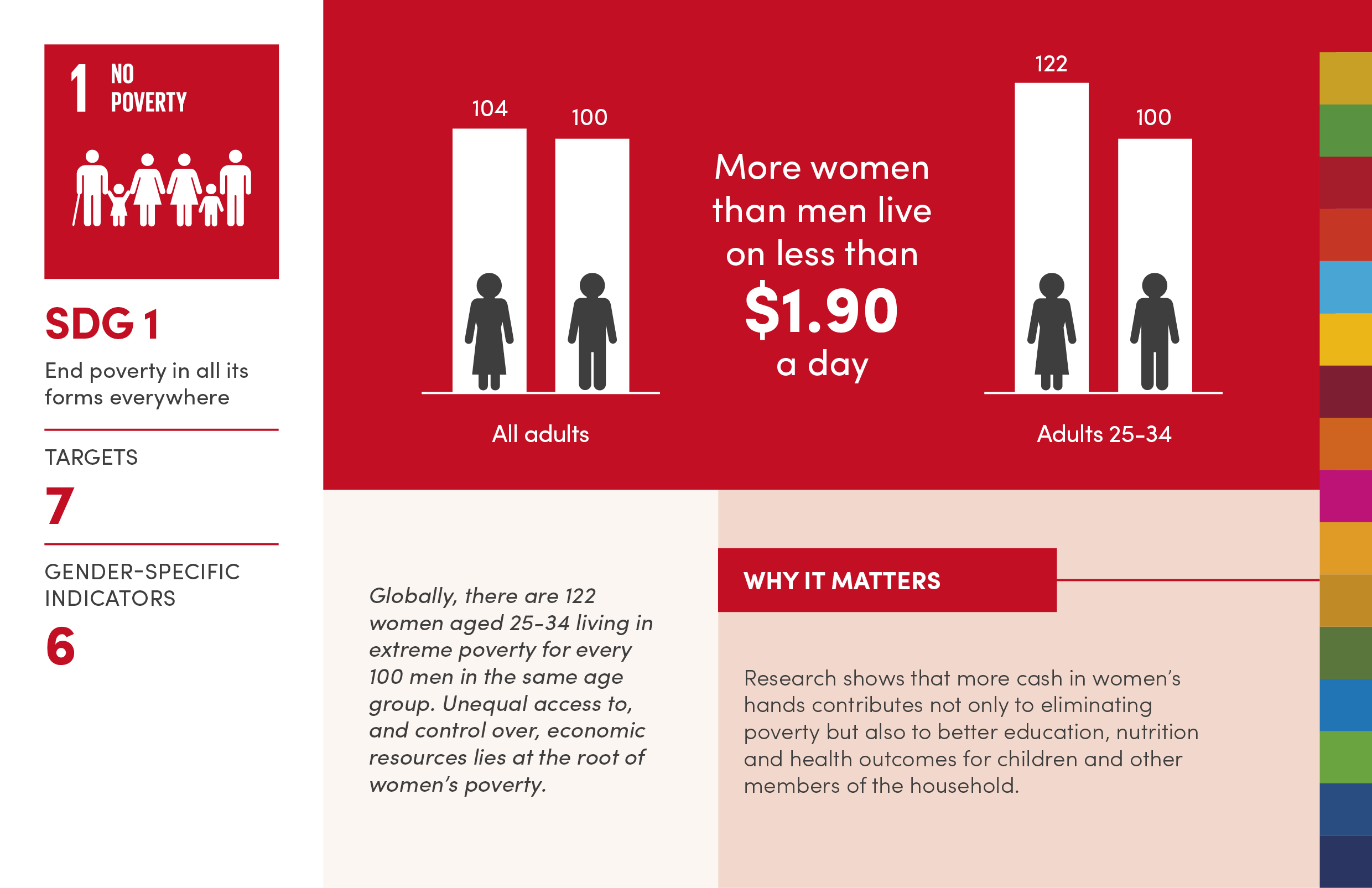 Infographic: Why gender equality matters to achieving all 17 SDGs | Digital  library: Multimedia | UN Women – Headquarters