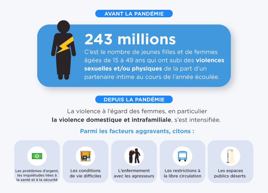 243 millions c'est le nombre de jeunes filles et de femmes agees de 15 a 49 ans qui ont subi des violences sexuelle et/ou physiques de le part d'un partenaire intime au cours de l'annee ecoulee