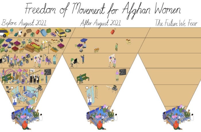 Mona Chalabi illustrates the freedom of movement for Afghan women before and after the Taliban takeover of August 2021.